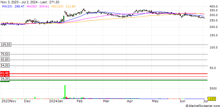 Chart Indo Thai Securities Limited