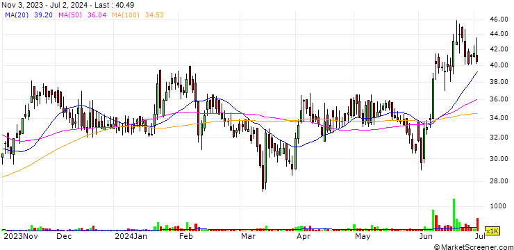 Chart Jain Irrigation Systems Limited
