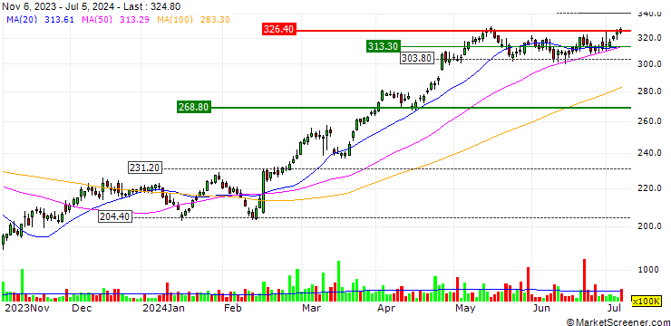 Chart OPEN END TURBO OPTIONSSCHEIN LONG - NATWEST GROUP