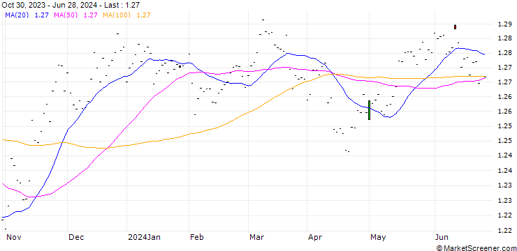 Chart British Pound Future (6B) - CMG/202506