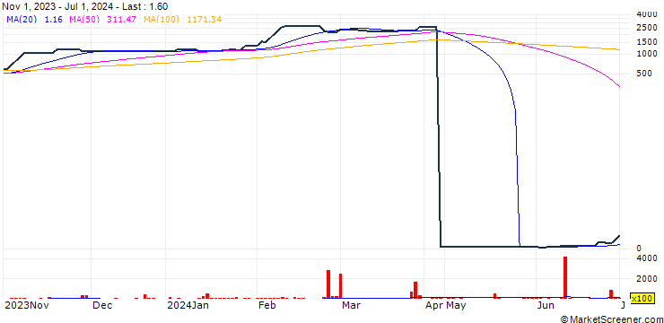Chart TSL Limited