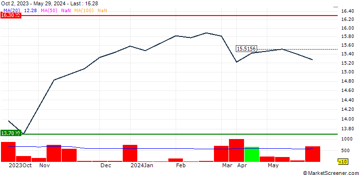 Chart Invesco Preferred Shares UCITS ETF Dist - USD