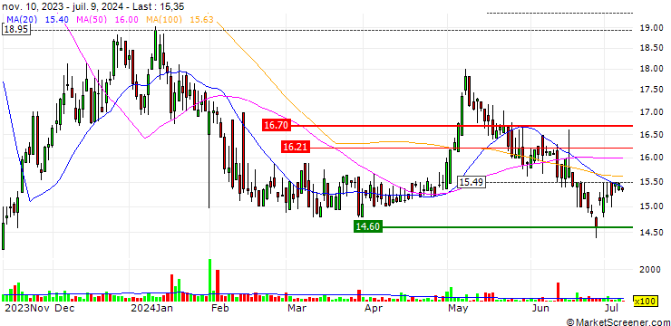 Chart Silicom Ltd.