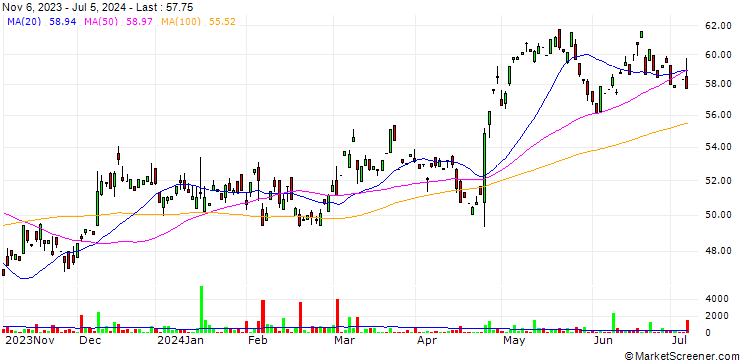Chart Carrier Global Corporation