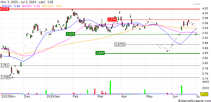 Chart iShares $ Corp Bond ESG UCITS ETF Dist - USD
