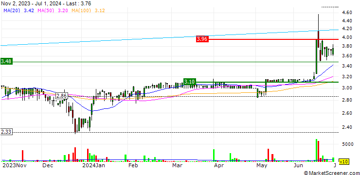Chart Agroton Public Limited