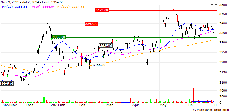 Chart UBS ETF  MSCI Pacific (ex Japan) UCITS ETF A-dis - USD