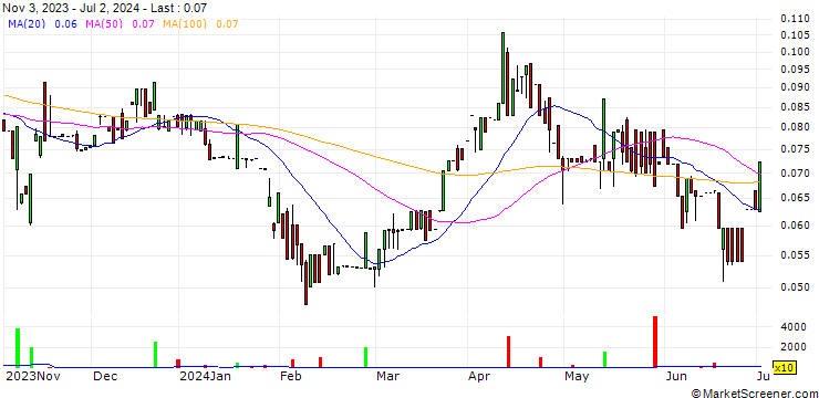 Chart Freeman Gold Corp.