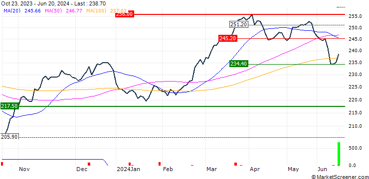 Chart Lyxor STOXX Europe 600 Chemicals UCITS ETF - Dist - EUR
