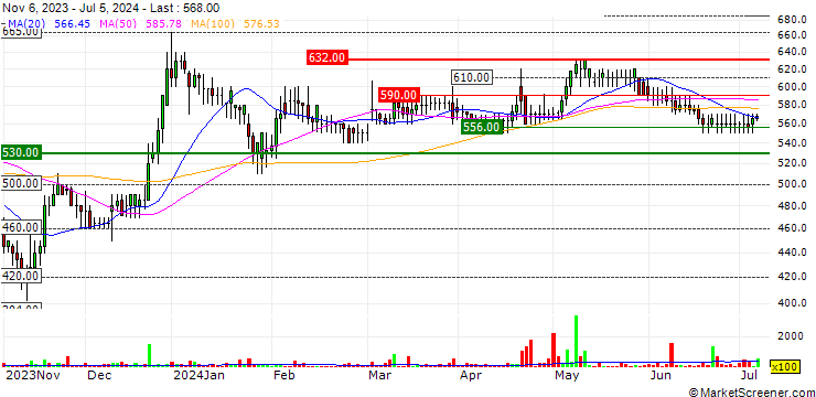 Chart Elixirr International plc