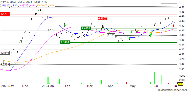 Chart iShares Core Global Aggregate Bond UCITS ETF USD Hedged (Dist) - USD