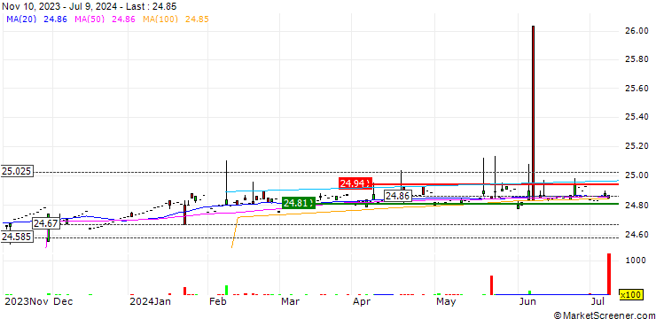 Chart Franklin Ultra Short Bond ETF - USD