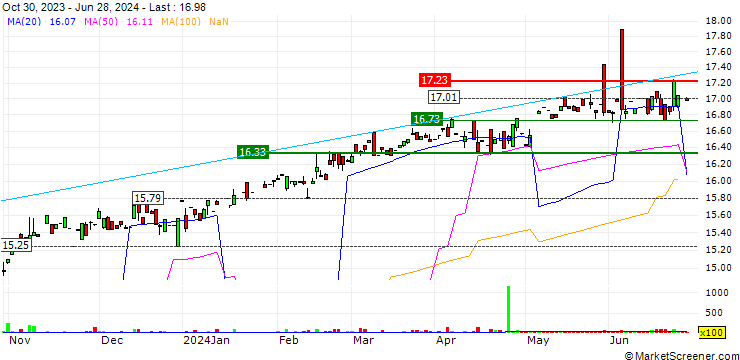 Chart Picton Mahoney Fortified Long Short Alternative Fund ETF - CAD
