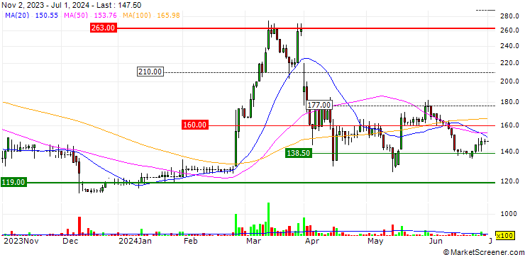 Chart Itaconix plc