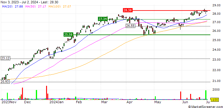 Chart First Trust Multi-Manager Large Growth ETF - USD