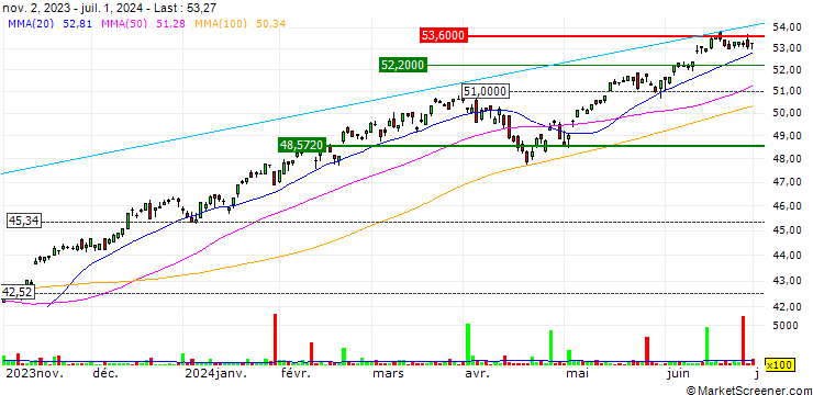 Chart SPDR S&P 500 ESG ETF - USD
