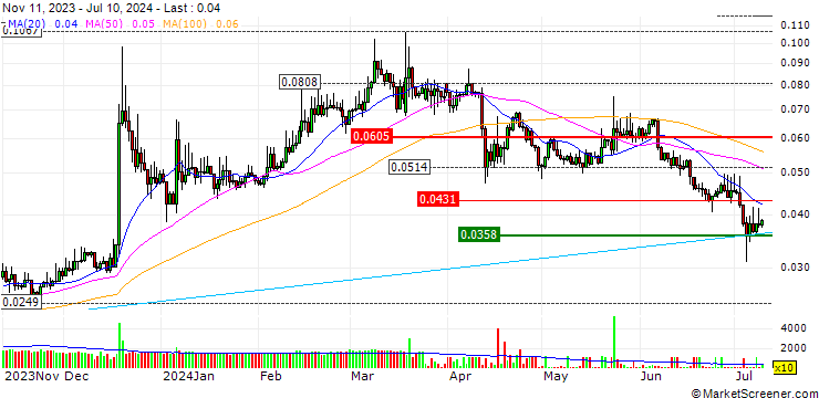 Chart Streamr (DATA/USD)