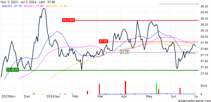 Chart Xtrackers II  EUR Corporate Bond Short Duration SRI PAB UCITS ETF 1C - EUR
