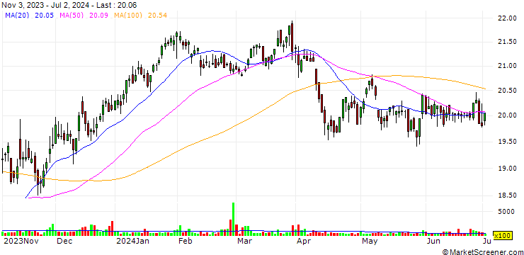 Chart Truist Financial Corporation