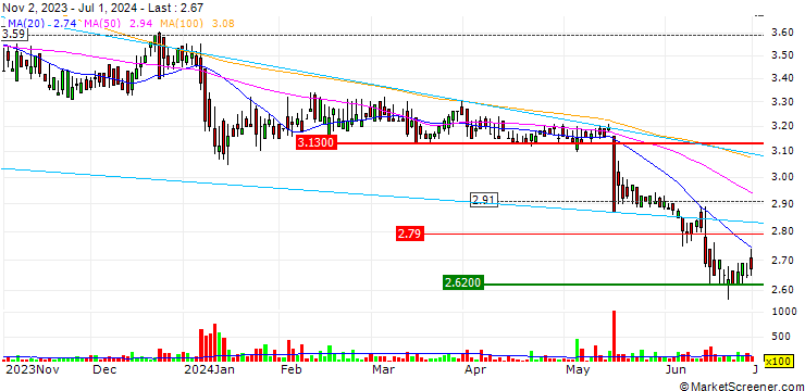Chart Taitron Components Incorporated