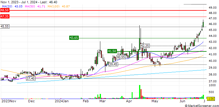 Chart Chen Full International Co., Ltd.