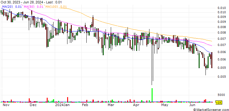 Chart NewHydrogen, Inc.