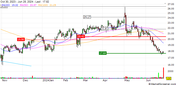 Chart Thryv Holdings, Inc.