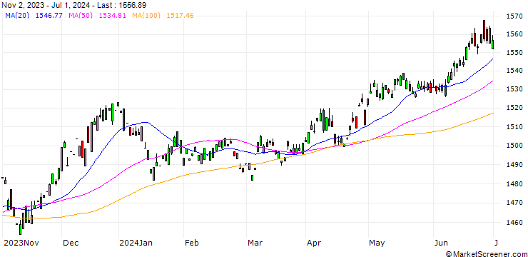 Chart UBS (Lux) Money Market Fund - AUD