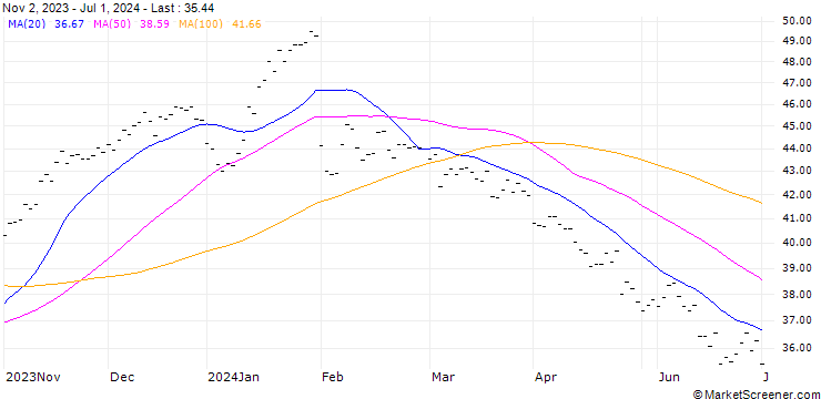 Chart DASSAULT SYSTEMES SA (DT6) - ELP/C5