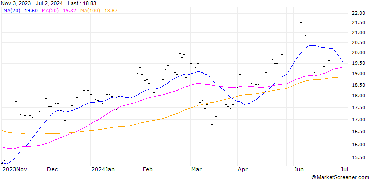 Chart JC DECAUX SA (JD6) - ELP/C1