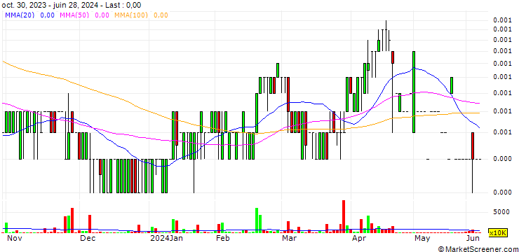 Chart Authentic Holdings, Inc.