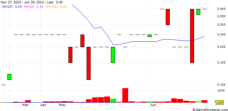Chart Bakhu Holdings, Corp.
