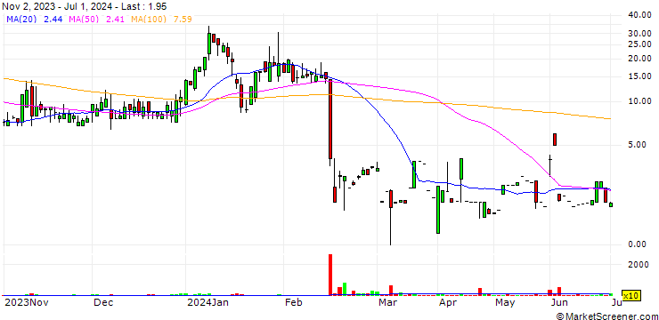 Chart Sun Pacific Holding Corp.