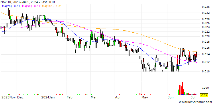 Chart Jervois Global Limited