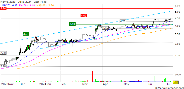 Chart Tuas Limited