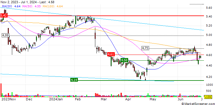 Chart TPG Telecom Limited