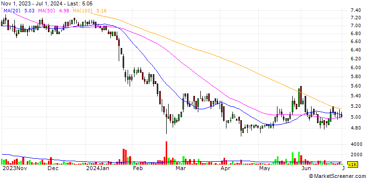 Chart Silicon Craft Technology