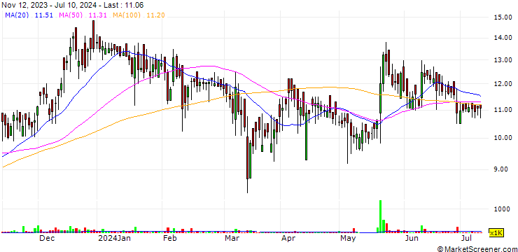 Chart Natural Biocon (India) Limited