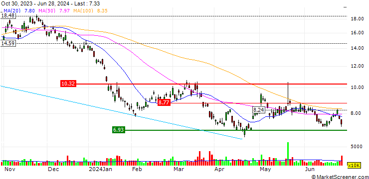 Chart JP MORGAN/PUT/XPENG ADR A/6/1/17.01.25