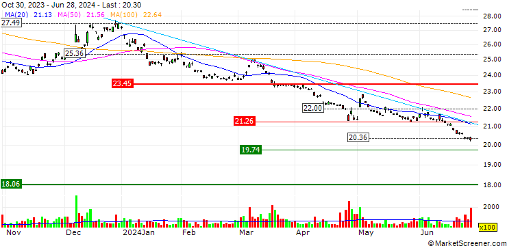 Chart ProShares Ultra Yen ETF - USD