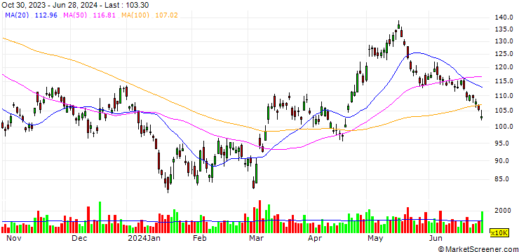 Chart UBS/PUT/JD.COM A/96.13/0.02/25.06.24