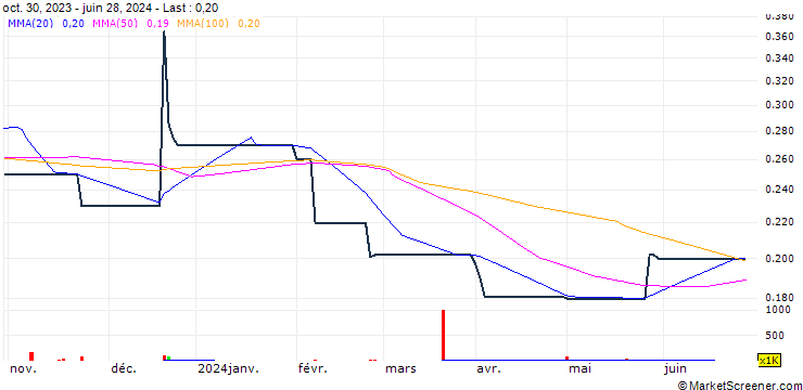 Chart KPM Holding Limited