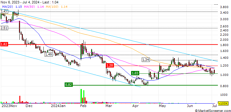 Chart Kintor Pharmaceutical Limited
