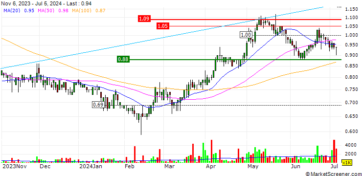 Chart Cathay Media and Education Group Inc.