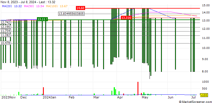 Chart NB Aurora S.A. SICAF-RAIF