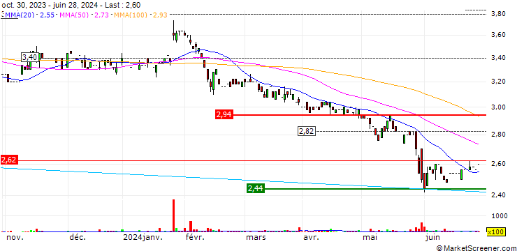 Chart Fos S.p.A.