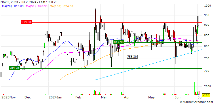 Chart NDR Auto Components Limited