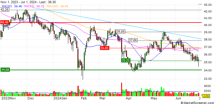 Chart S.F. Holding Co., Ltd.