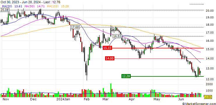Chart GuiZhou SanLi Pharmaceutical Co.,Ltd