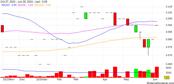 Chart Tres-Or Resources Ltd.